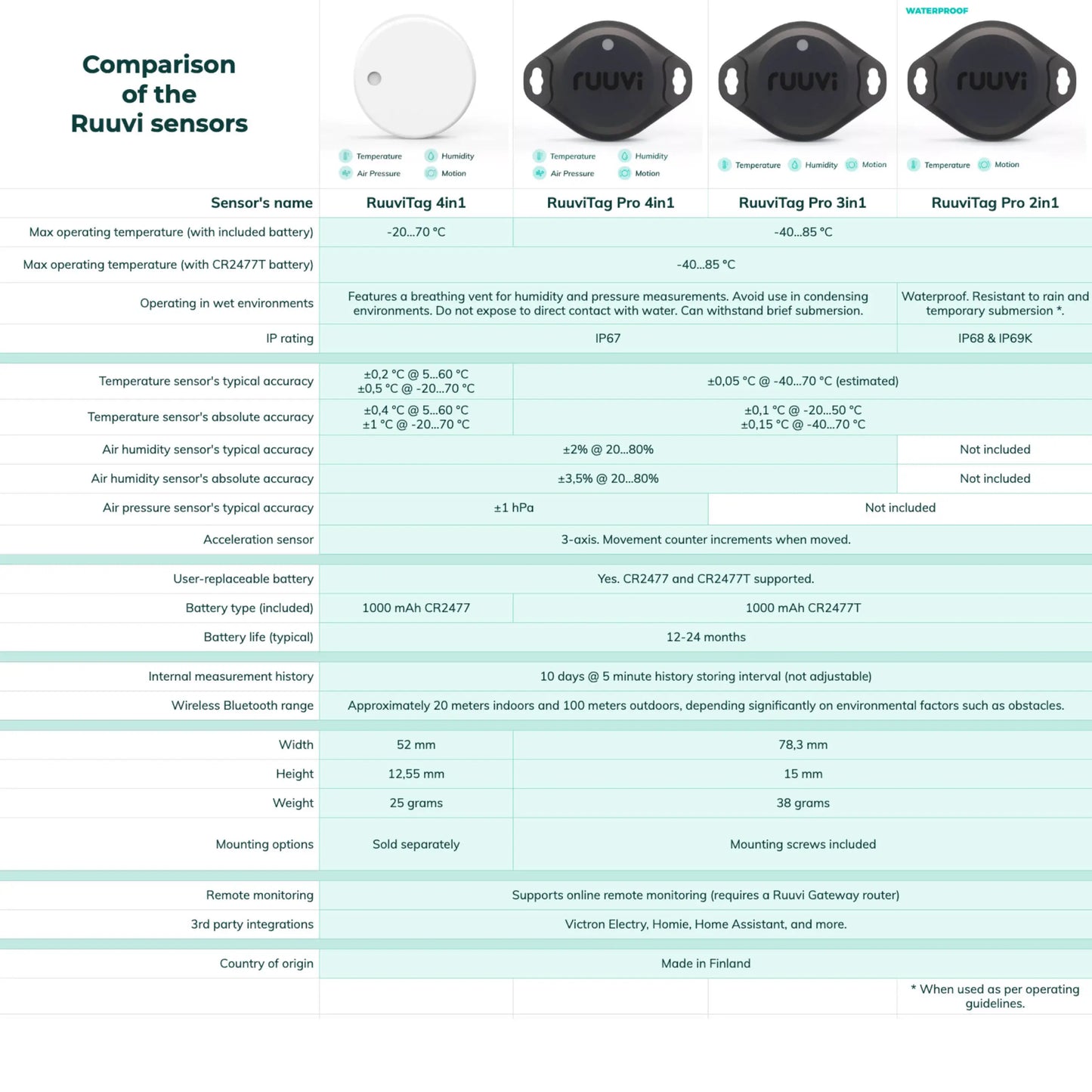 Ruuvi sensor comparison chart